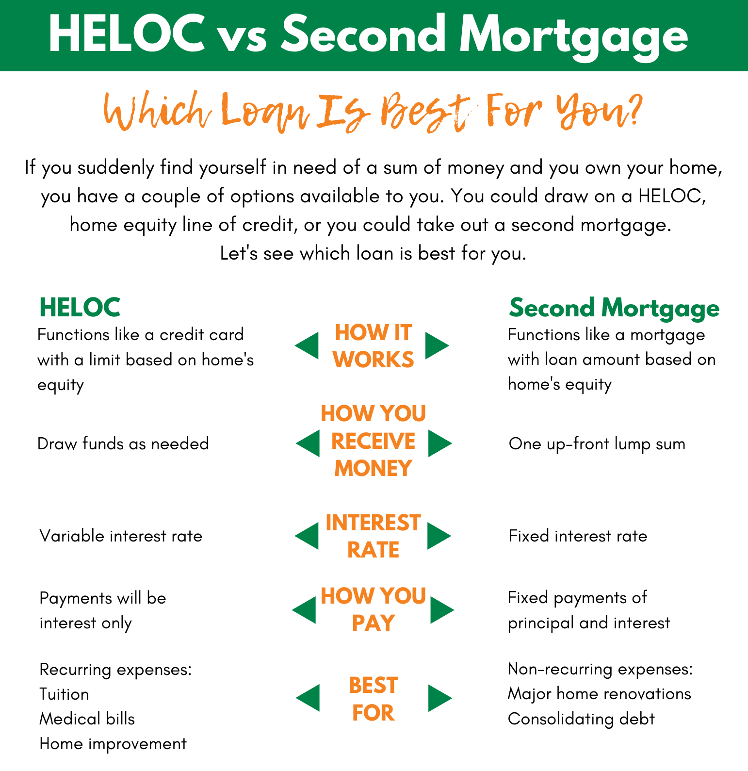 How Do Second Mortgages Work?